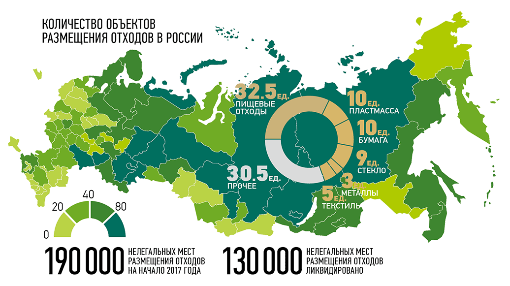С 10 лет в россии можно. Переработка отходов в России статистика.
