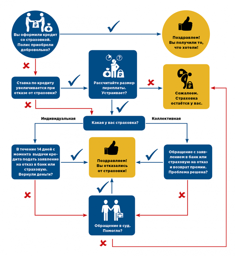 заявление отказ от страховки в период охлаждения. возврат за страховку по кредиту. возврат премиальных. как вернуть страховку по кредиту в втб. возврат премиальных.